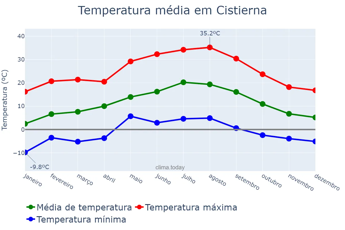 Temperatura anual em Cistierna, Castille-Leon, ES