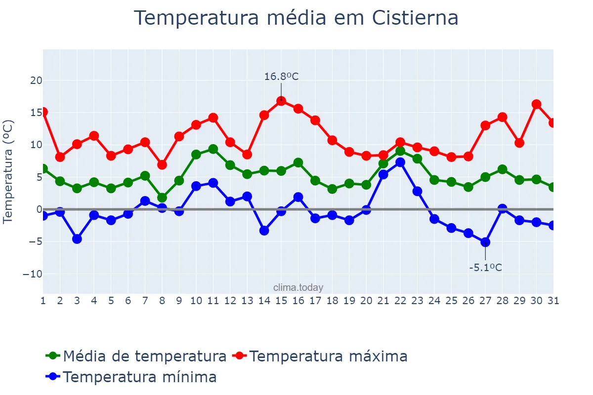 Temperatura em dezembro em Cistierna, Castille-Leon, ES