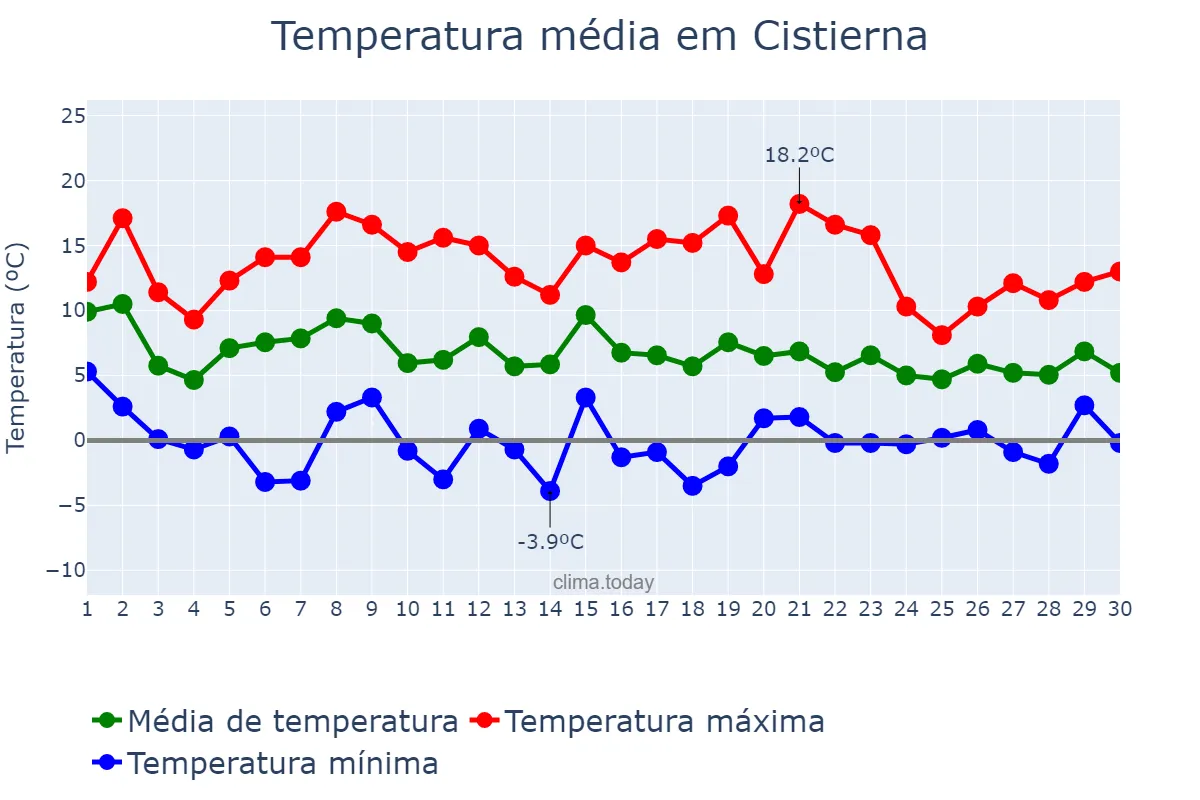 Temperatura em novembro em Cistierna, Castille-Leon, ES