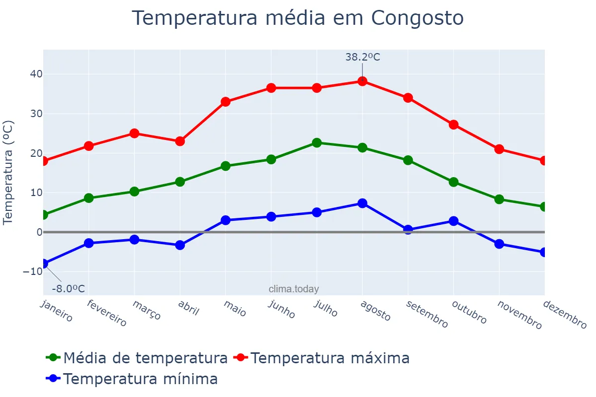 Temperatura anual em Congosto, Castille-Leon, ES