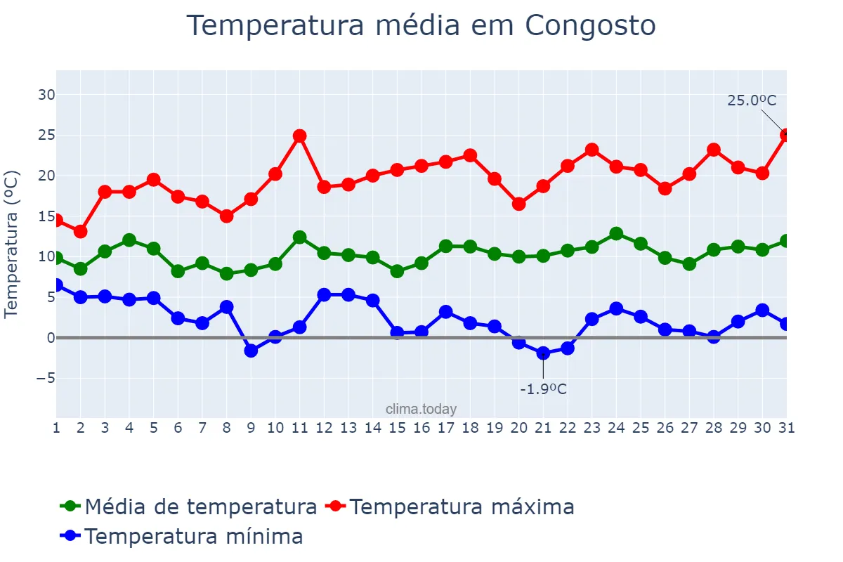 Temperatura em marco em Congosto, Castille-Leon, ES