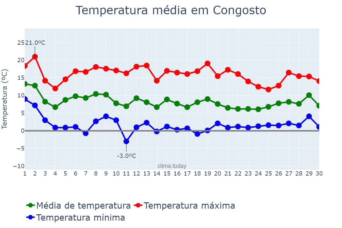 Temperatura em novembro em Congosto, Castille-Leon, ES