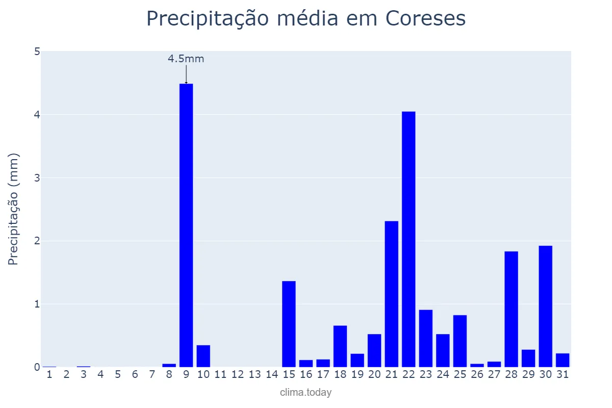 Precipitação em janeiro em Coreses, Castille-Leon, ES