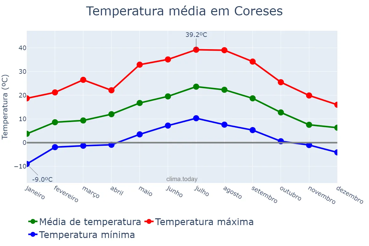 Temperatura anual em Coreses, Castille-Leon, ES