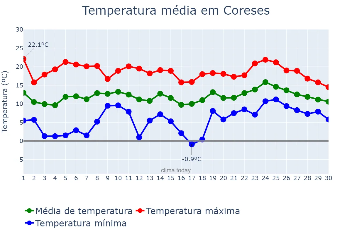Temperatura em abril em Coreses, Castille-Leon, ES