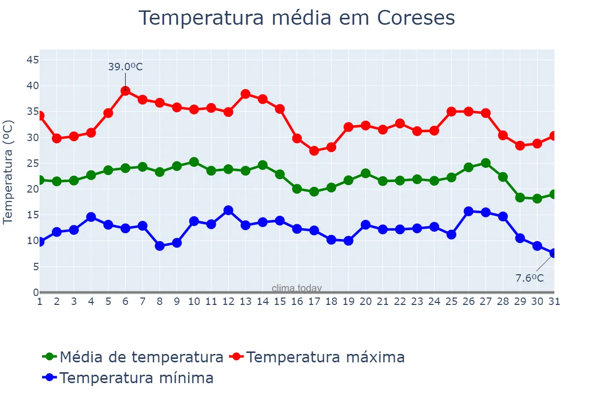 Temperatura em agosto em Coreses, Castille-Leon, ES