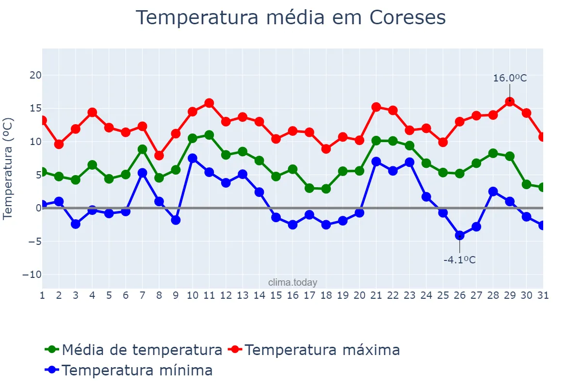 Temperatura em dezembro em Coreses, Castille-Leon, ES