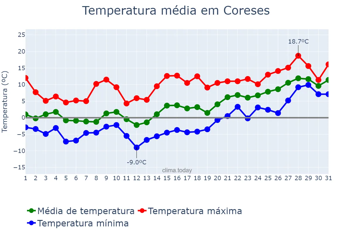 Temperatura em janeiro em Coreses, Castille-Leon, ES