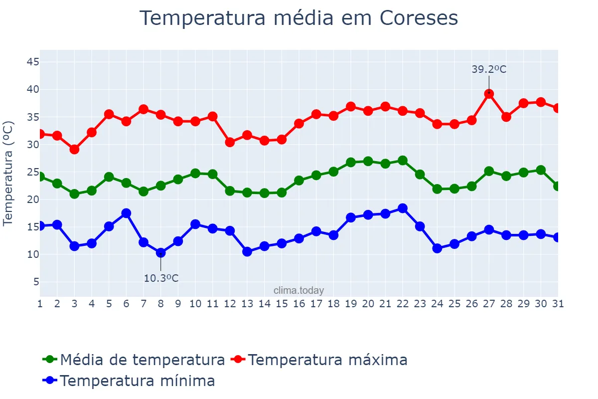 Temperatura em julho em Coreses, Castille-Leon, ES