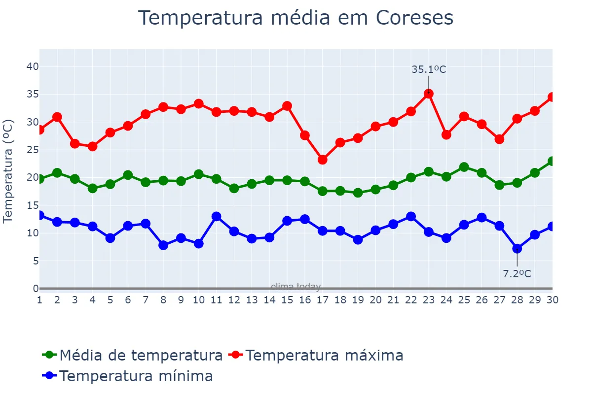 Temperatura em junho em Coreses, Castille-Leon, ES