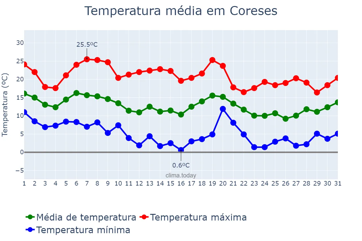 Temperatura em outubro em Coreses, Castille-Leon, ES