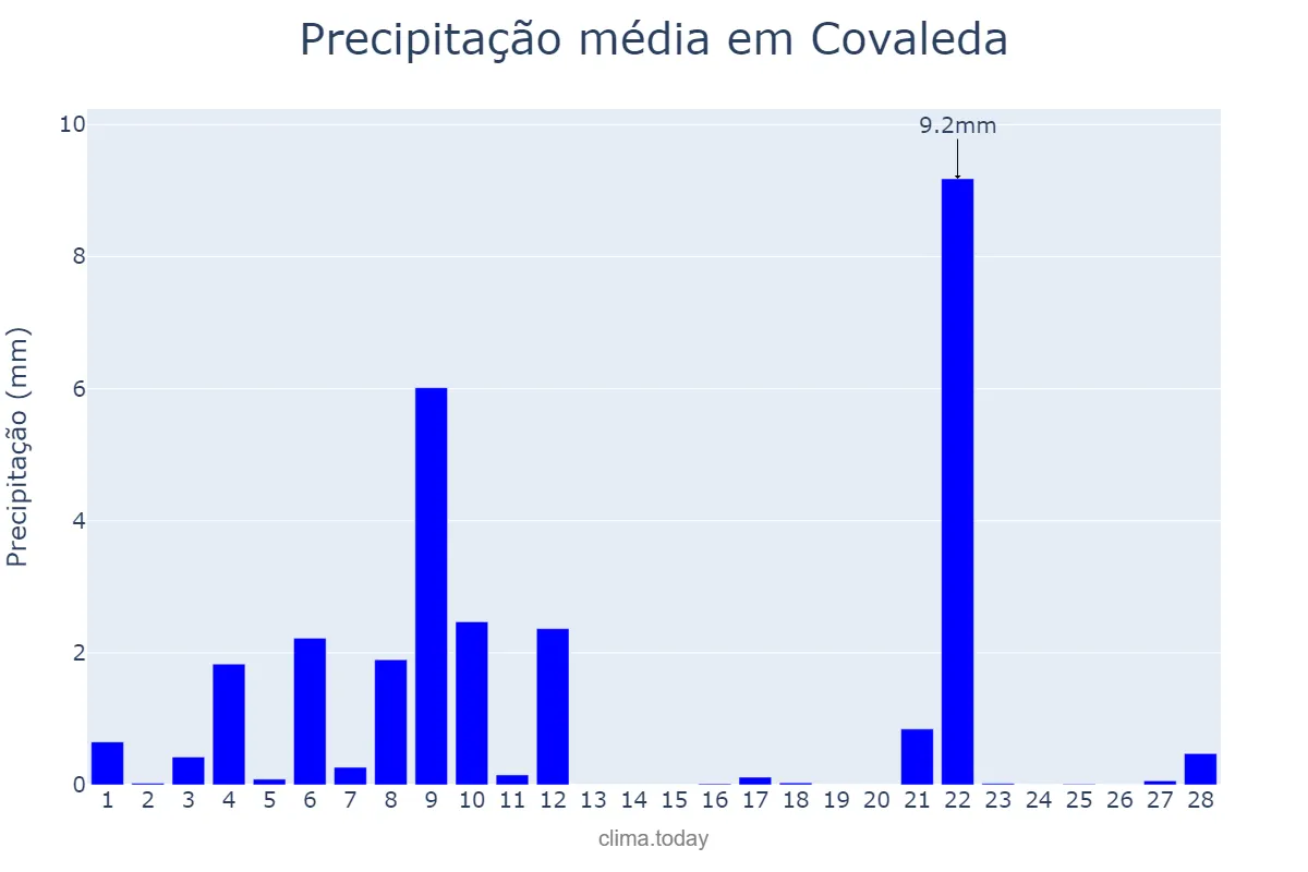 Precipitação em fevereiro em Covaleda, Castille-Leon, ES