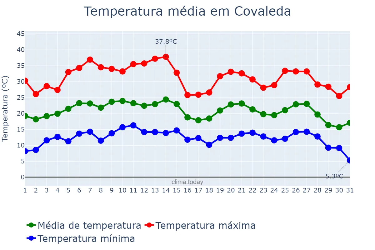 Temperatura em agosto em Covaleda, Castille-Leon, ES