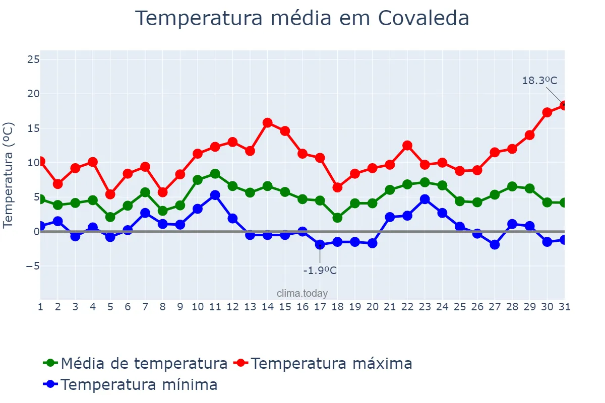 Temperatura em dezembro em Covaleda, Castille-Leon, ES