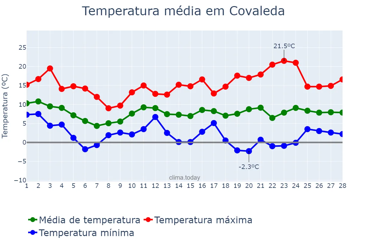 Temperatura em fevereiro em Covaleda, Castille-Leon, ES