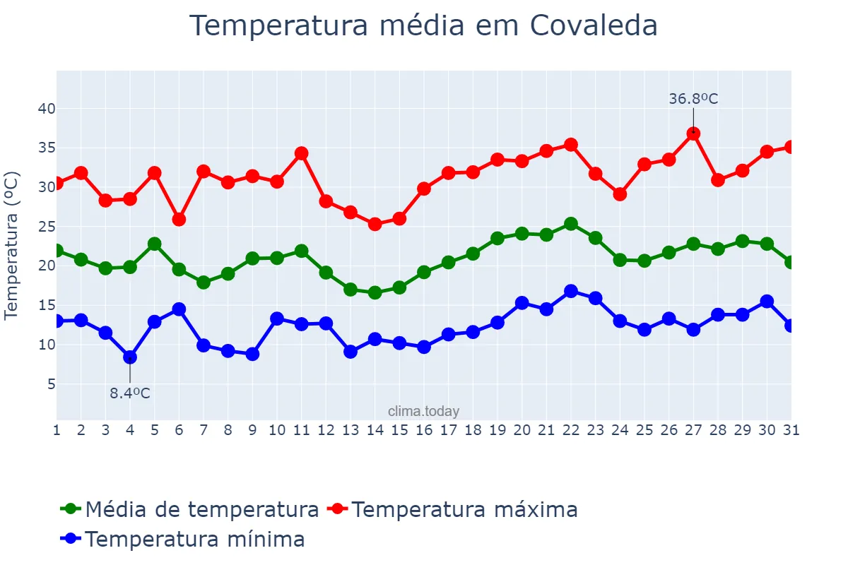 Temperatura em julho em Covaleda, Castille-Leon, ES