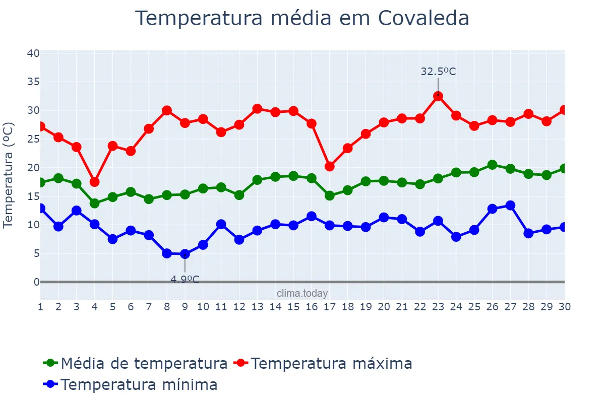Temperatura em junho em Covaleda, Castille-Leon, ES
