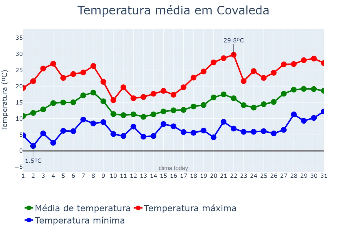 Temperatura em maio em Covaleda, Castille-Leon, ES