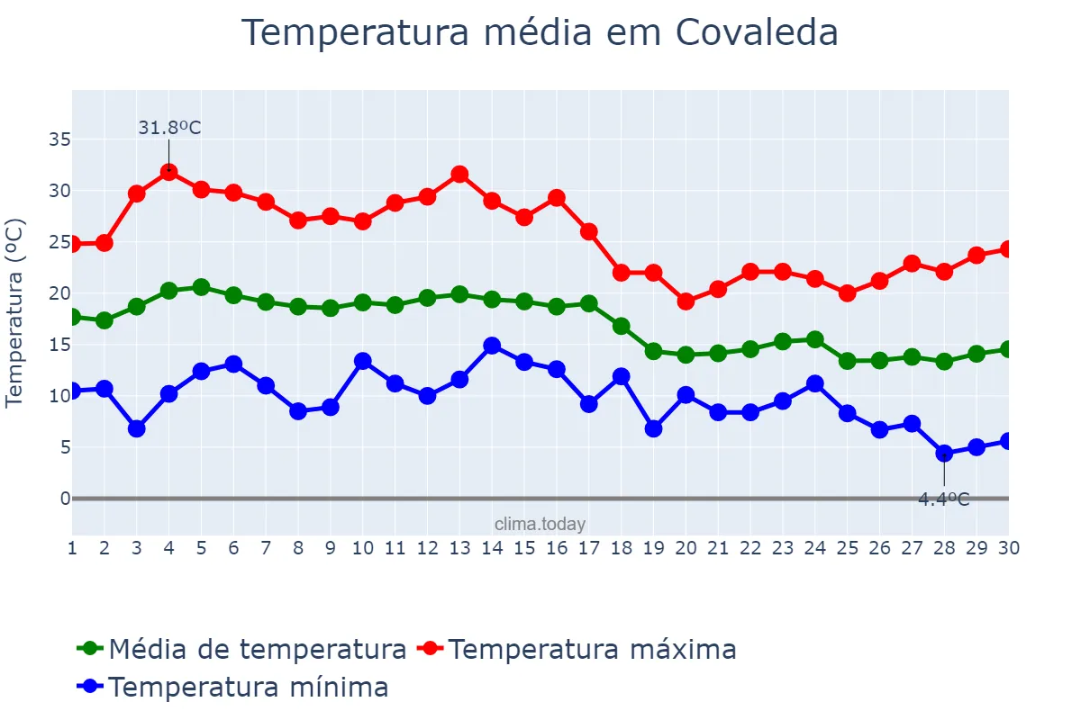 Temperatura em setembro em Covaleda, Castille-Leon, ES