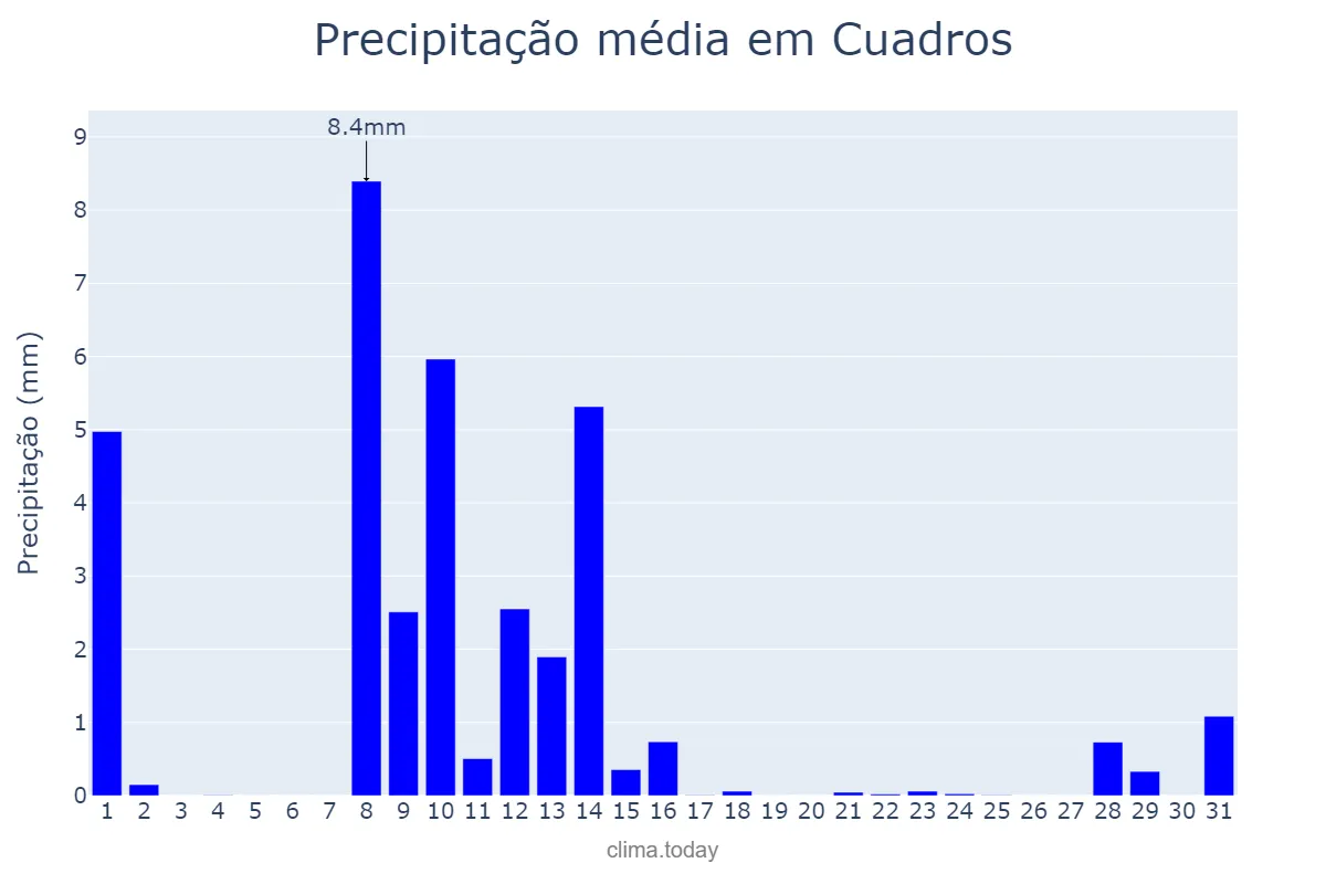 Precipitação em maio em Cuadros, Castille-Leon, ES