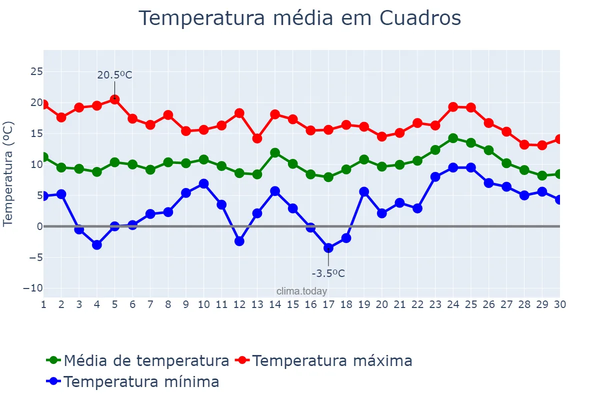 Temperatura em abril em Cuadros, Castille-Leon, ES