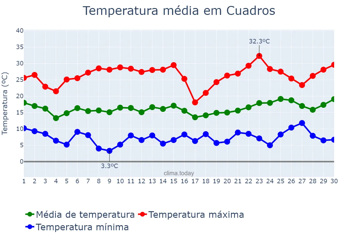 Temperatura em junho em Cuadros, Castille-Leon, ES