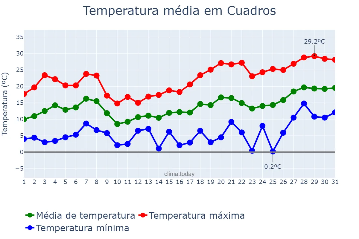 Temperatura em maio em Cuadros, Castille-Leon, ES
