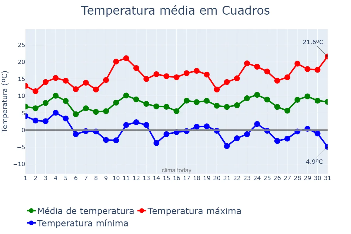 Temperatura em marco em Cuadros, Castille-Leon, ES