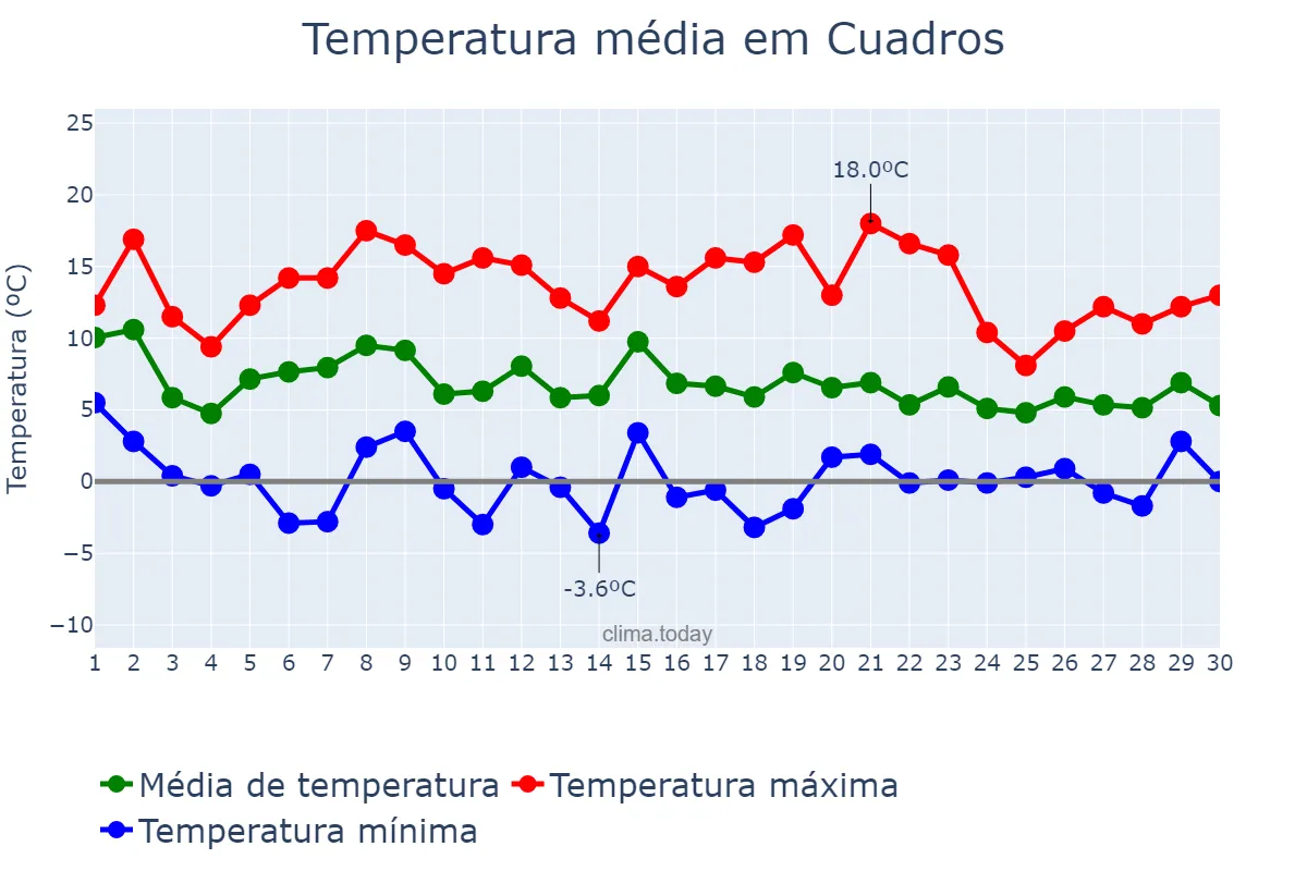 Temperatura em novembro em Cuadros, Castille-Leon, ES