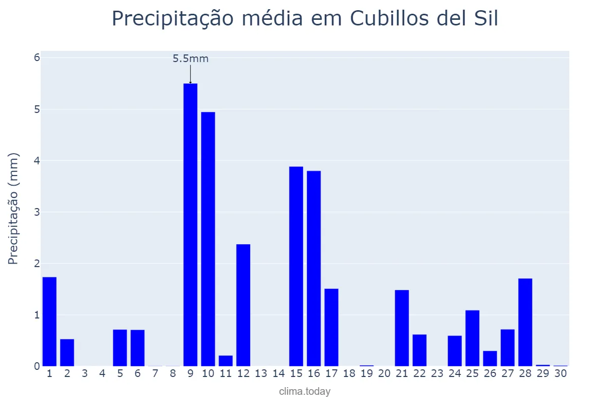 Precipitação em abril em Cubillos del Sil, Castille-Leon, ES