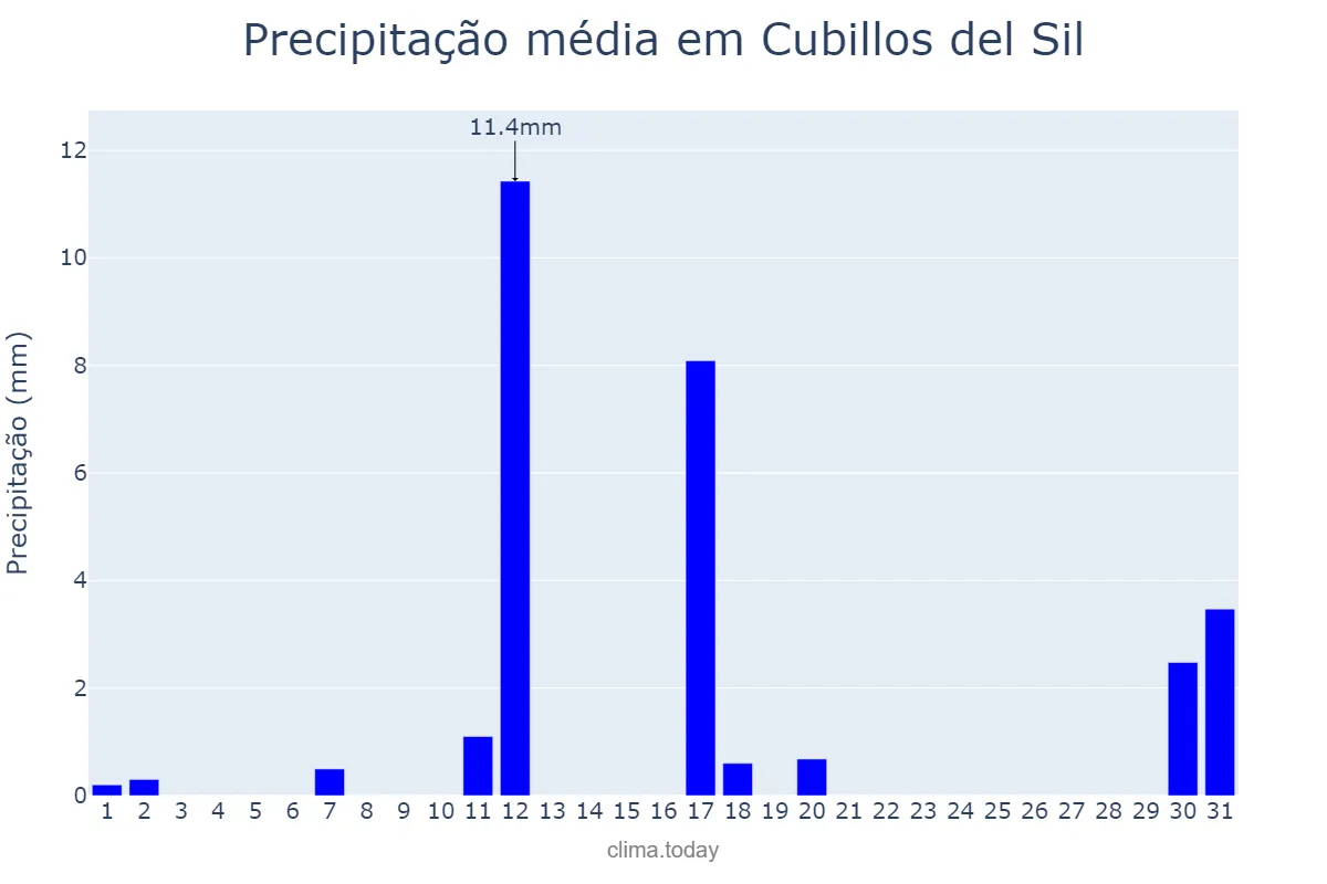 Precipitação em agosto em Cubillos del Sil, Castille-Leon, ES