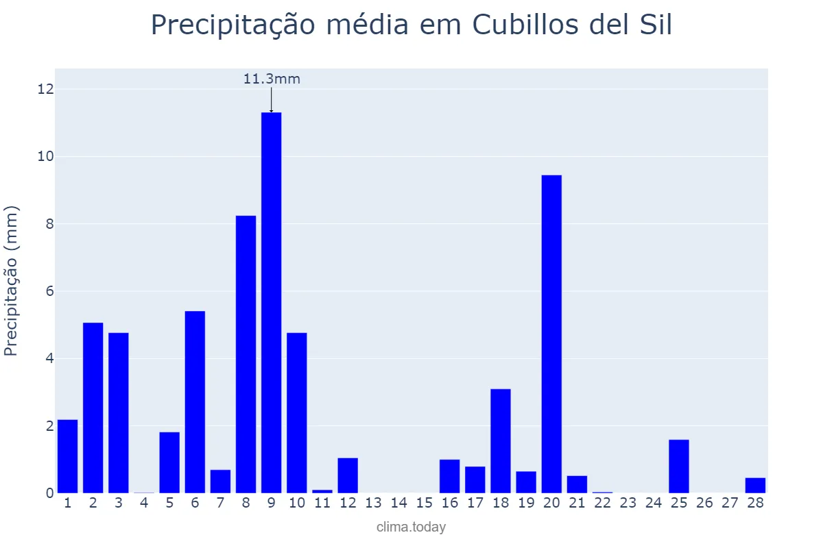 Precipitação em fevereiro em Cubillos del Sil, Castille-Leon, ES