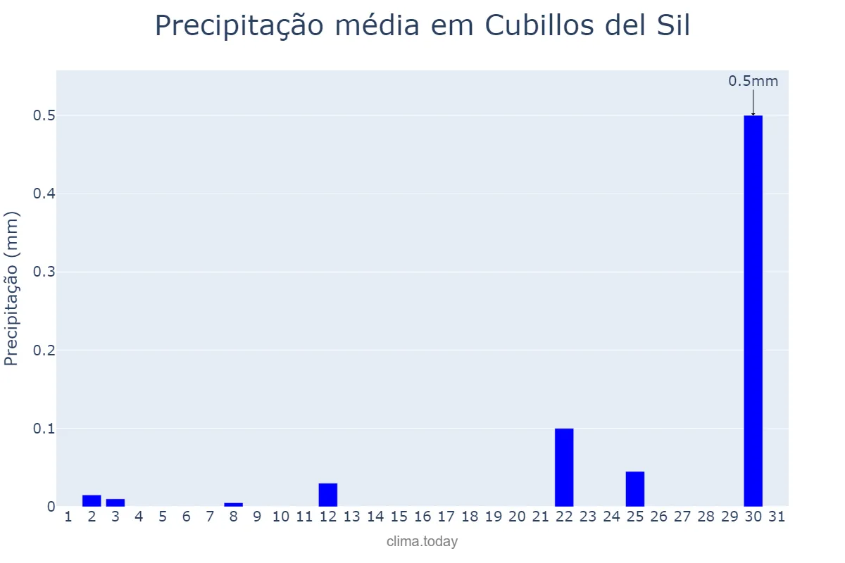 Precipitação em julho em Cubillos del Sil, Castille-Leon, ES