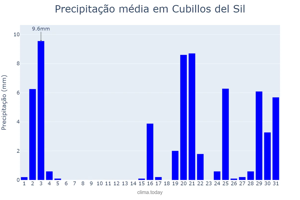 Precipitação em outubro em Cubillos del Sil, Castille-Leon, ES