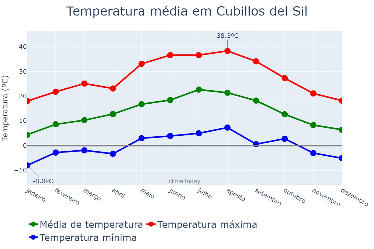 Temperatura anual em Cubillos del Sil, Castille-Leon, ES