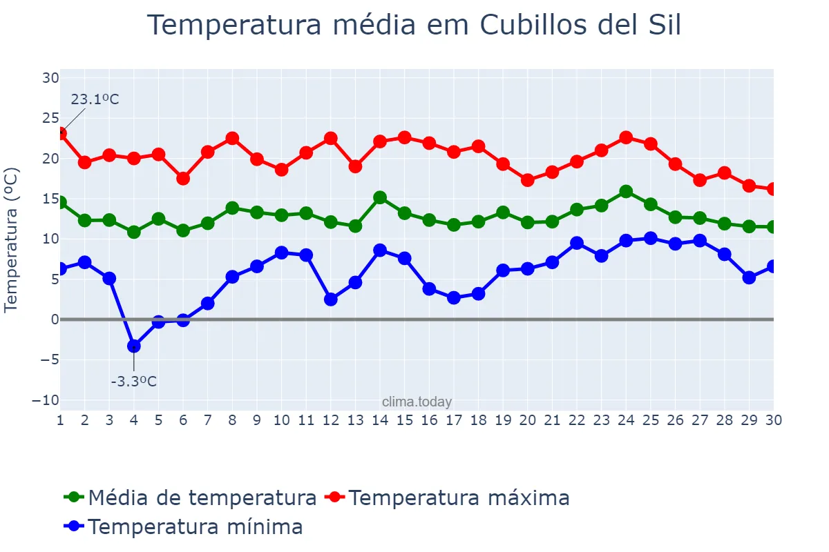 Temperatura em abril em Cubillos del Sil, Castille-Leon, ES