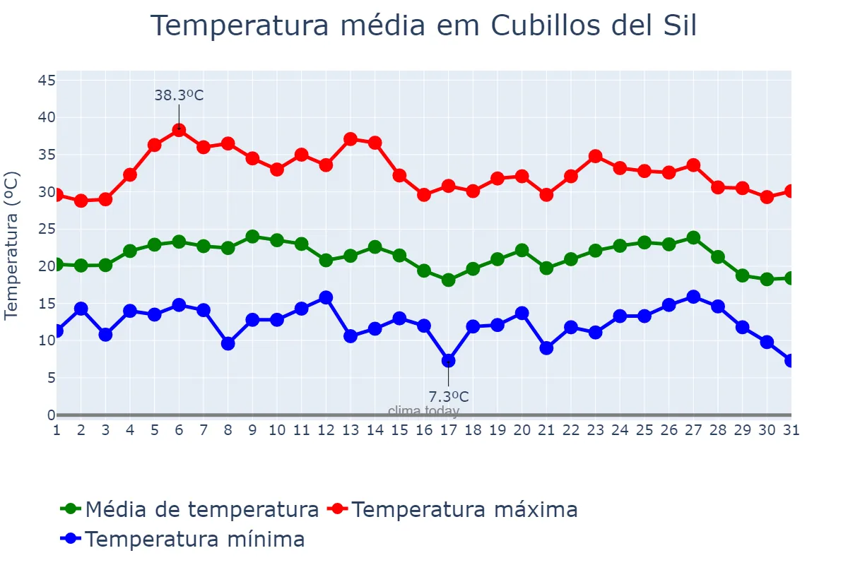 Temperatura em agosto em Cubillos del Sil, Castille-Leon, ES