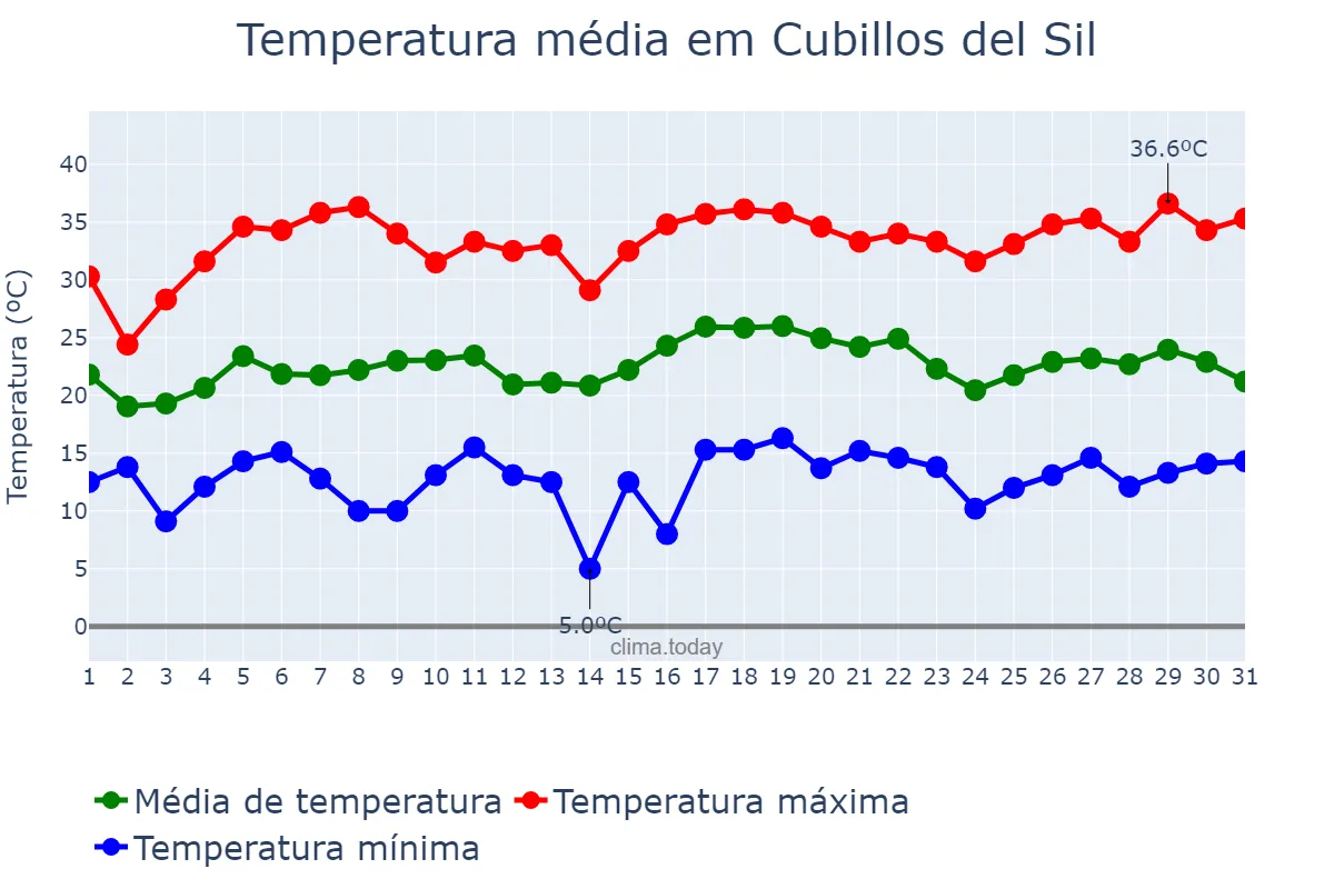 Temperatura em julho em Cubillos del Sil, Castille-Leon, ES