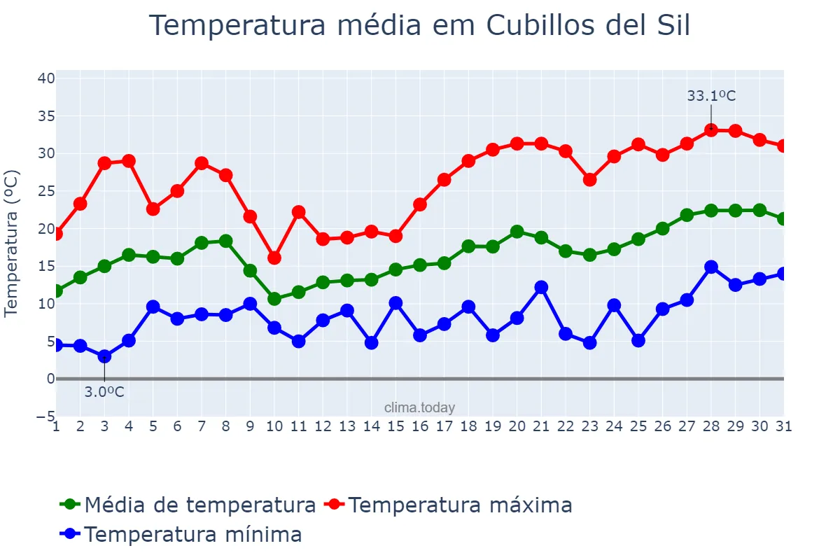 Temperatura em maio em Cubillos del Sil, Castille-Leon, ES