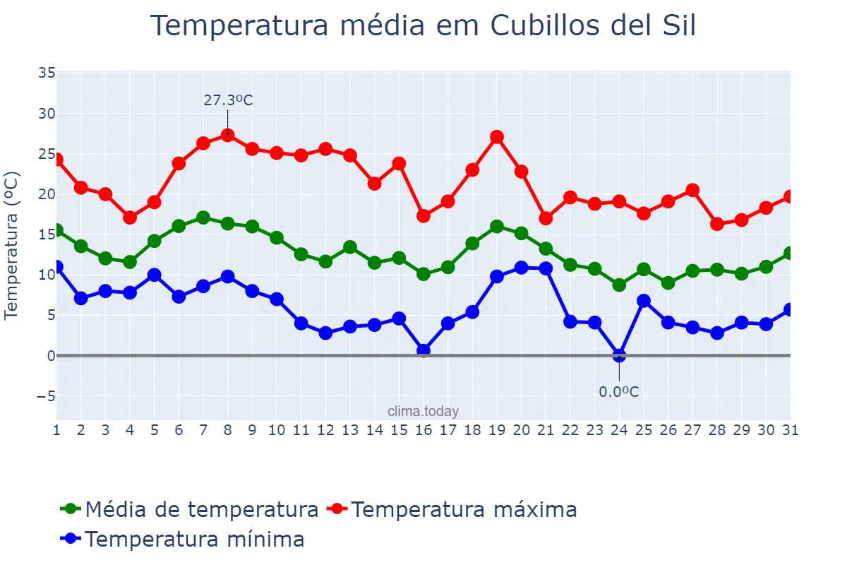 Temperatura em outubro em Cubillos del Sil, Castille-Leon, ES