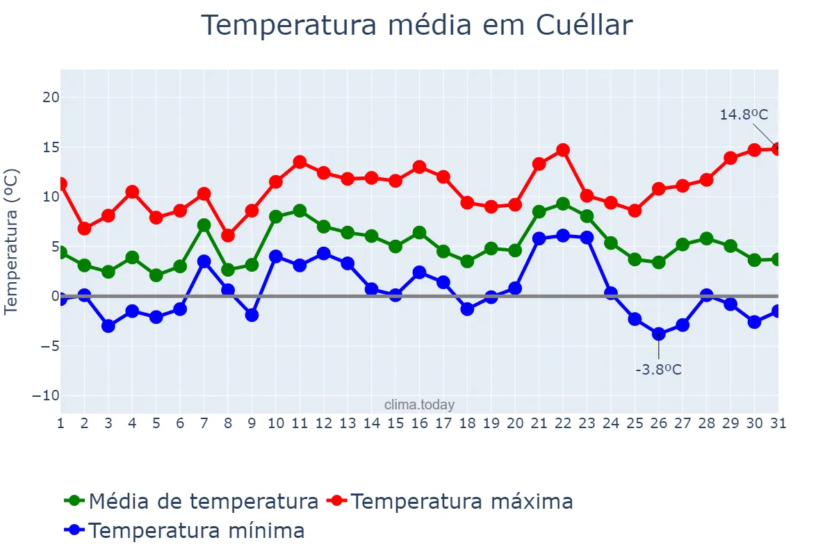 Temperatura em dezembro em Cuéllar, Castille-Leon, ES