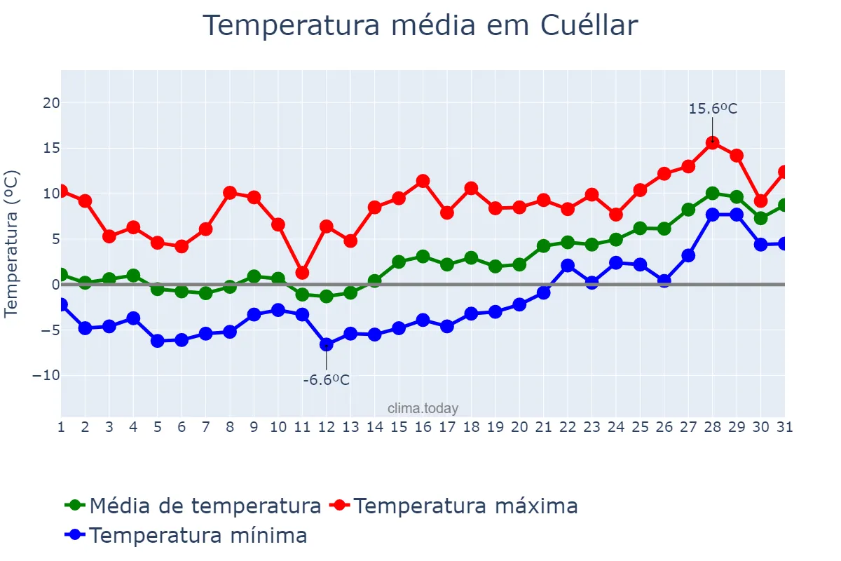 Temperatura em janeiro em Cuéllar, Castille-Leon, ES