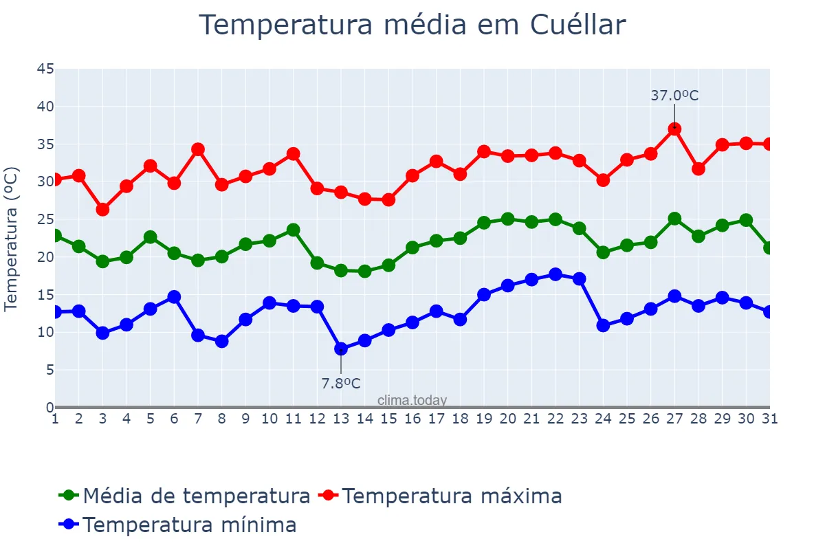 Temperatura em julho em Cuéllar, Castille-Leon, ES