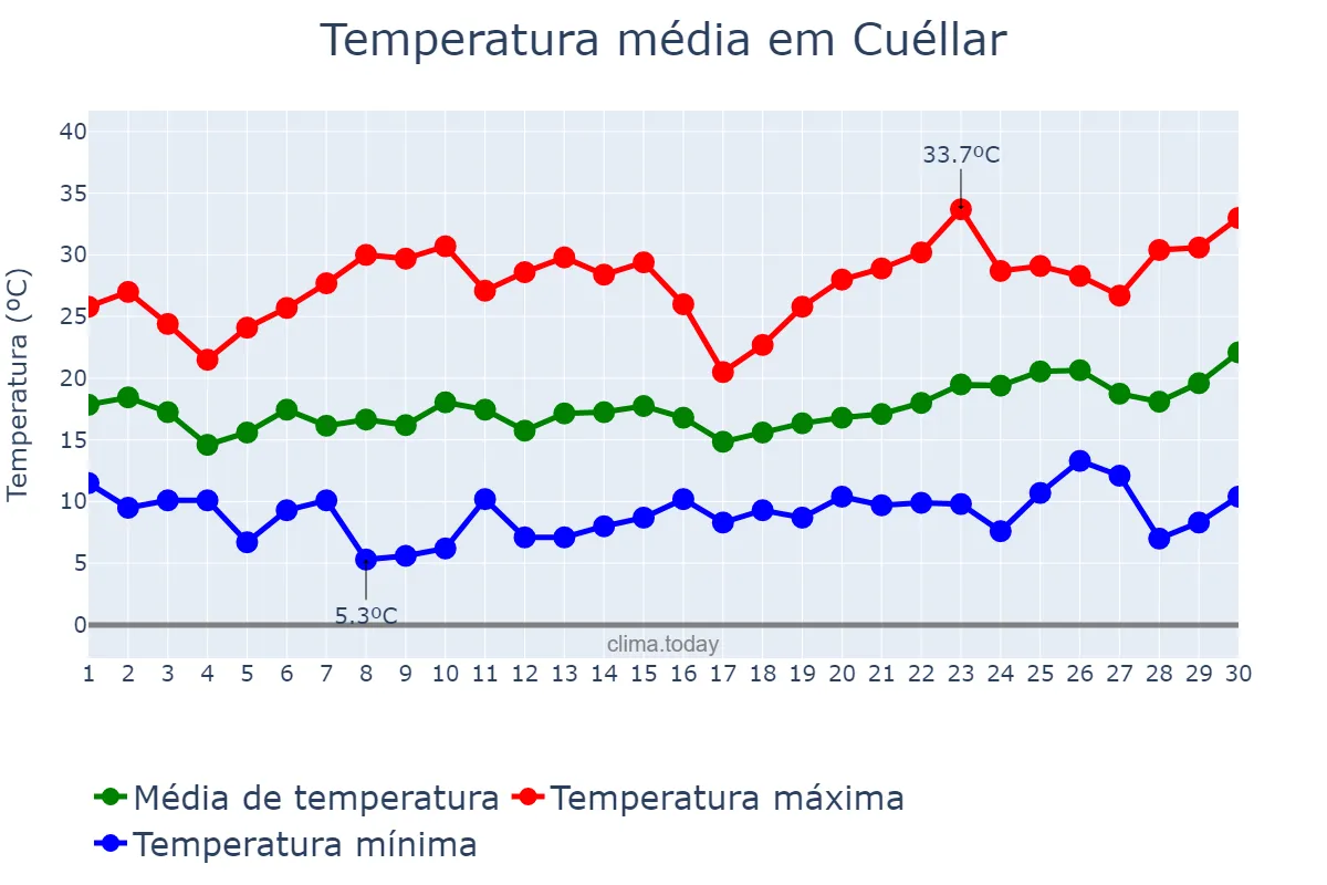 Temperatura em junho em Cuéllar, Castille-Leon, ES