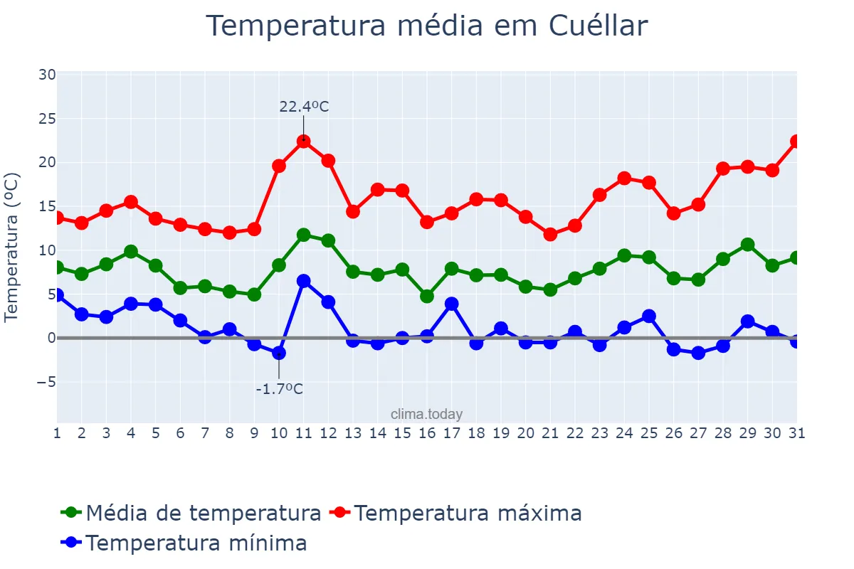 Temperatura em marco em Cuéllar, Castille-Leon, ES