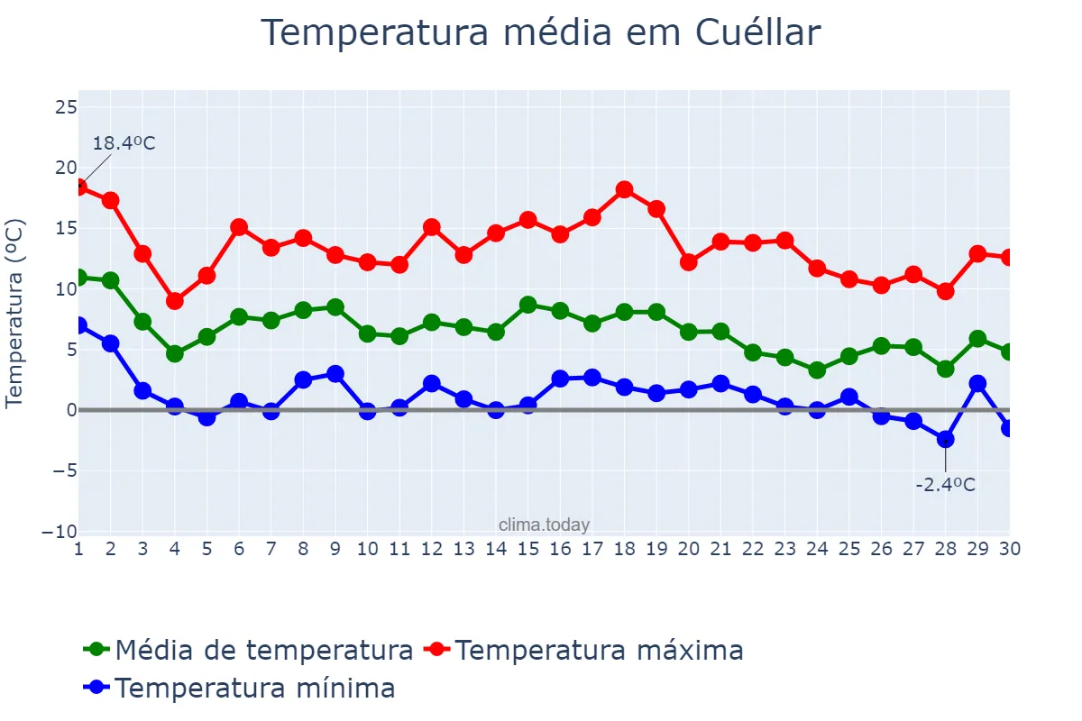 Temperatura em novembro em Cuéllar, Castille-Leon, ES