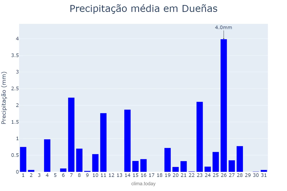 Precipitação em dezembro em Dueñas, Castille-Leon, ES