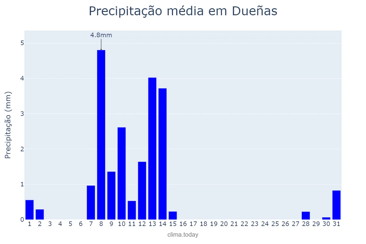 Precipitação em maio em Dueñas, Castille-Leon, ES