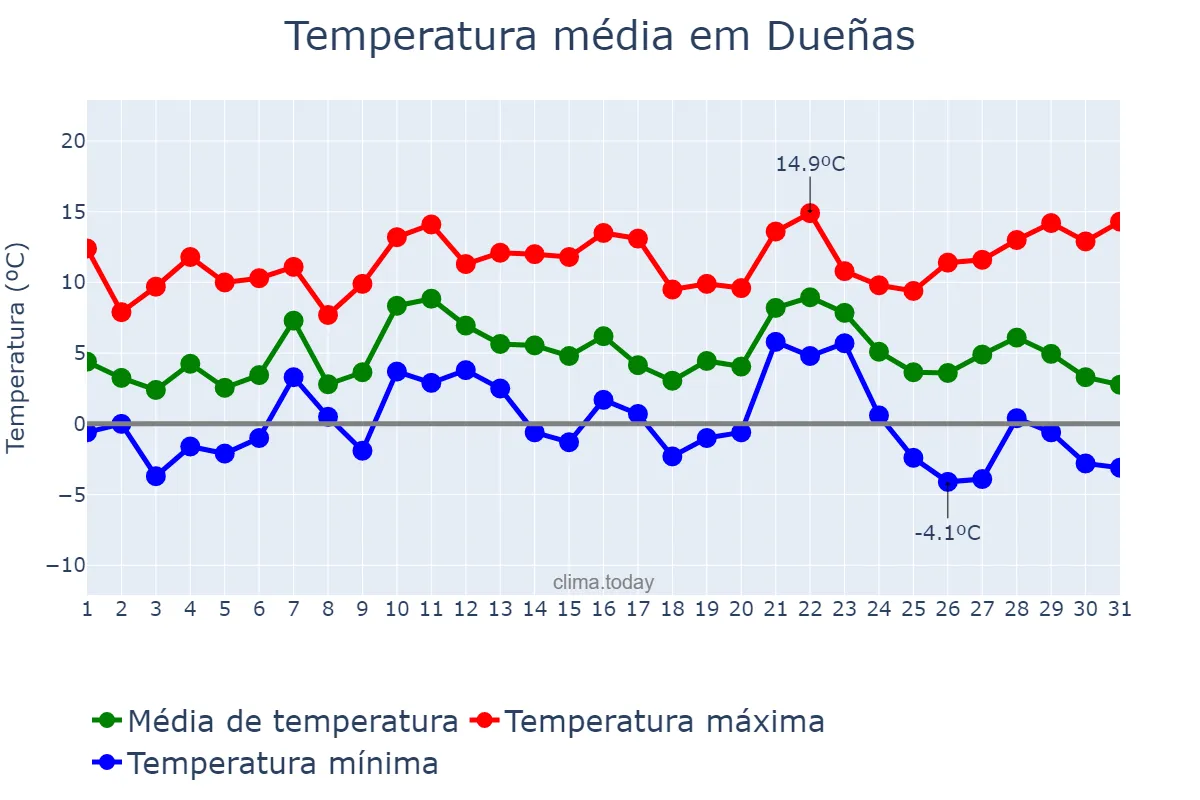 Temperatura em dezembro em Dueñas, Castille-Leon, ES