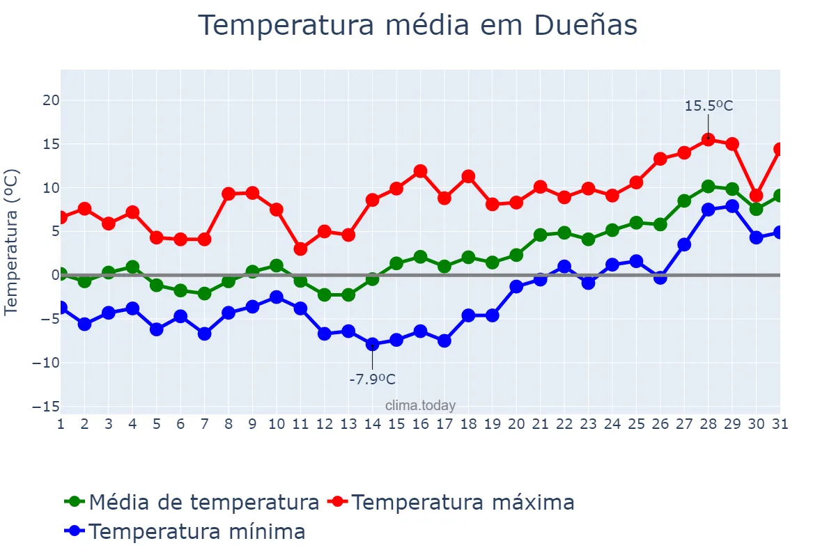 Temperatura em janeiro em Dueñas, Castille-Leon, ES